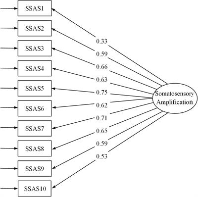 Somatosensory Amplification Scale—Chinese version: psychometric properties and its mediating role in the relationship between alexithymia and somatization